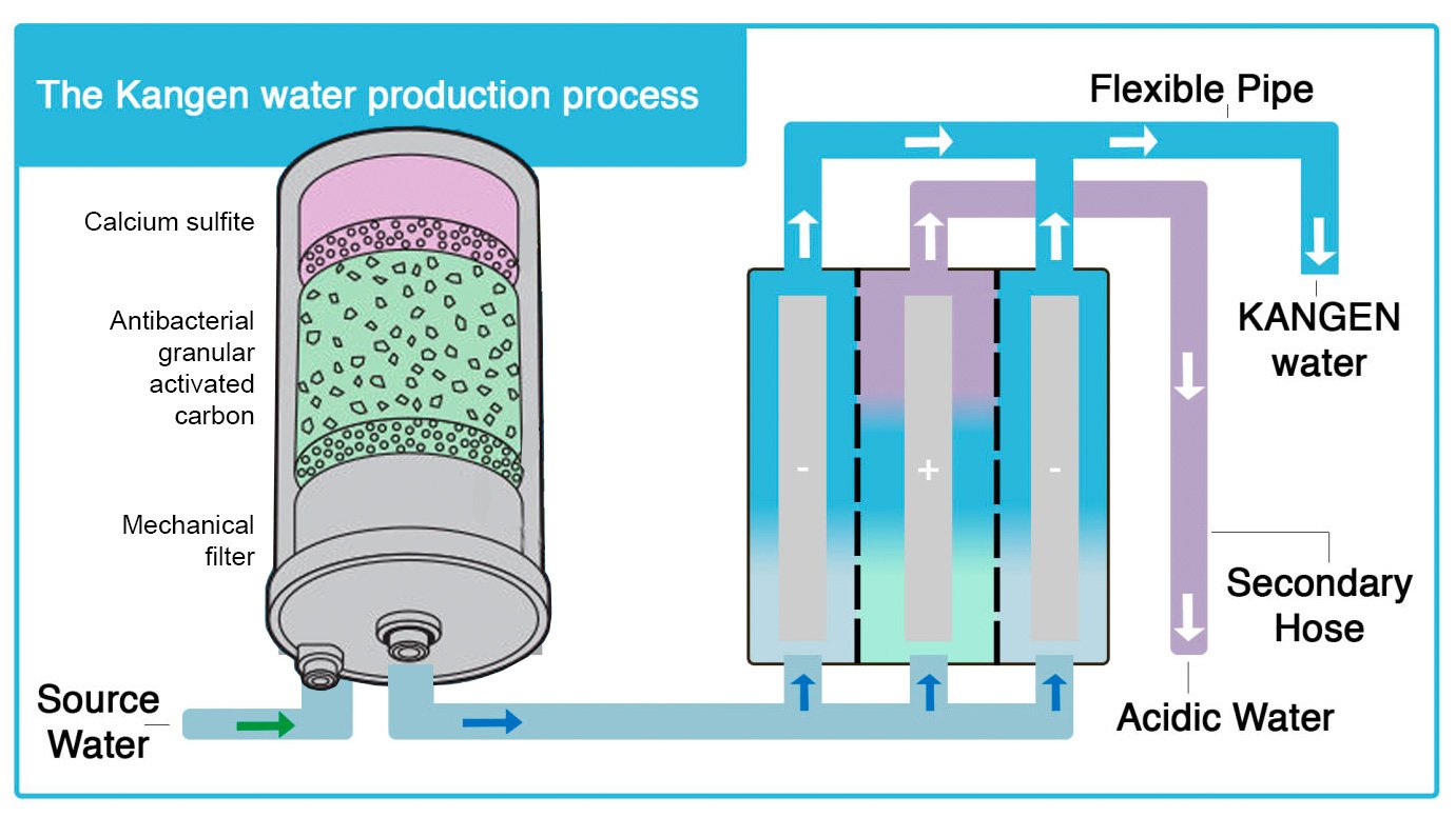 

kangen water production process

